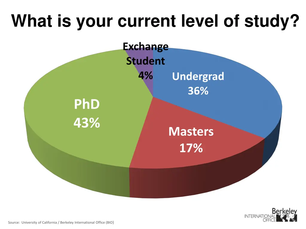 what is your current level of study