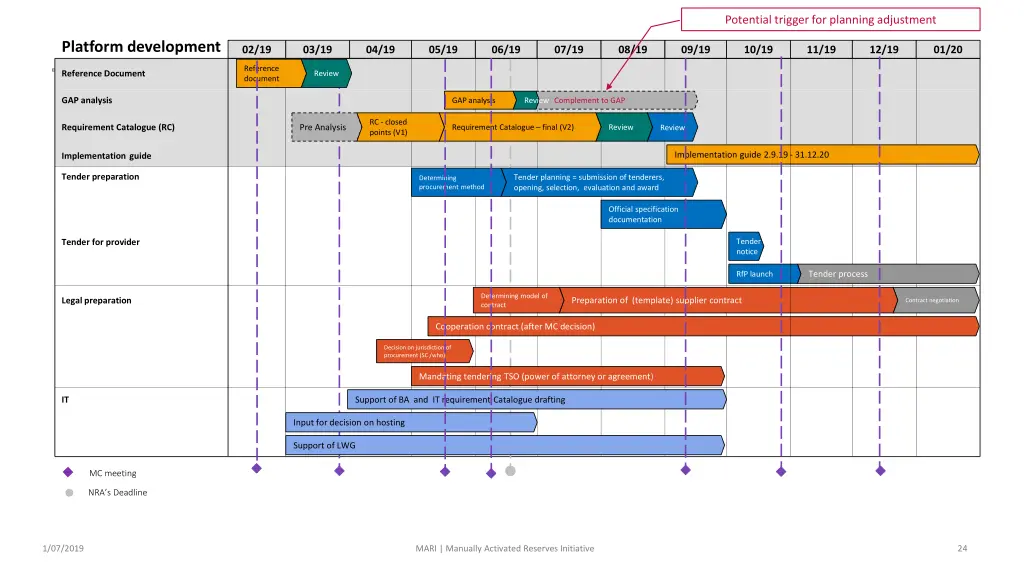 potential trigger for planning adjustment