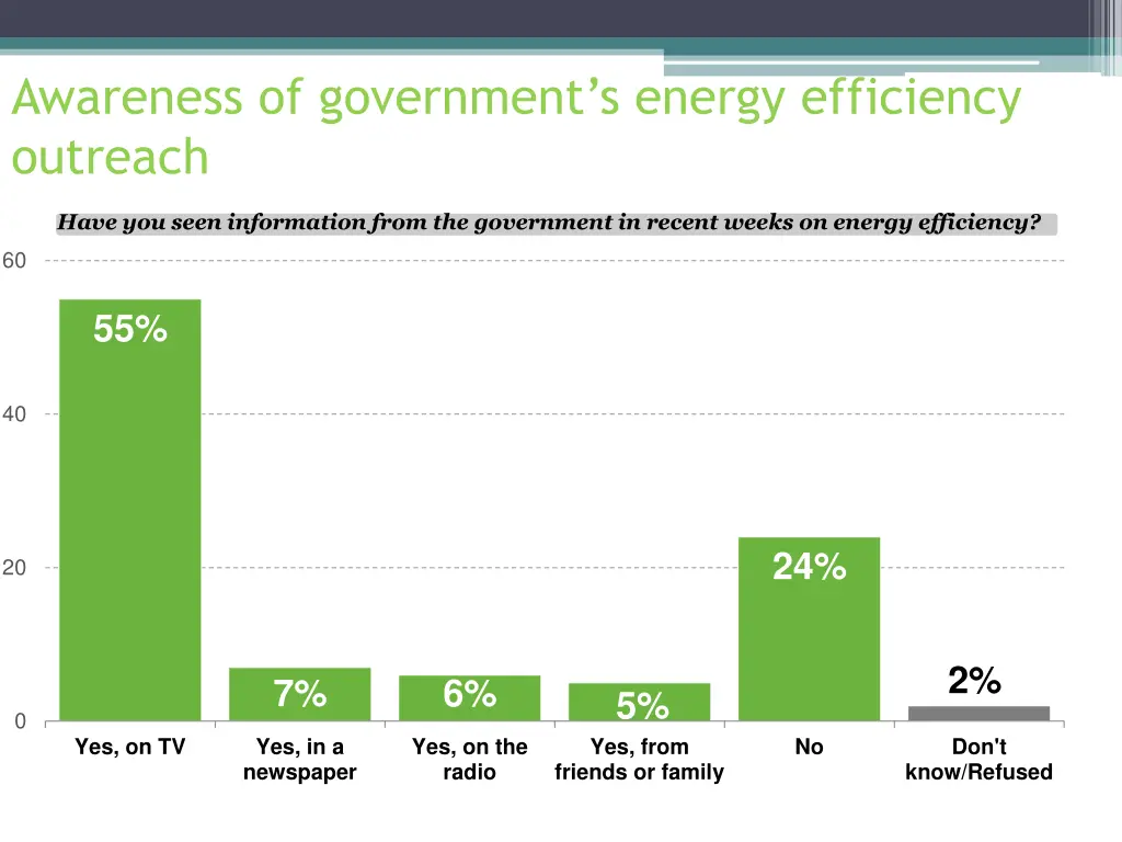 awareness of government s energy efficiency