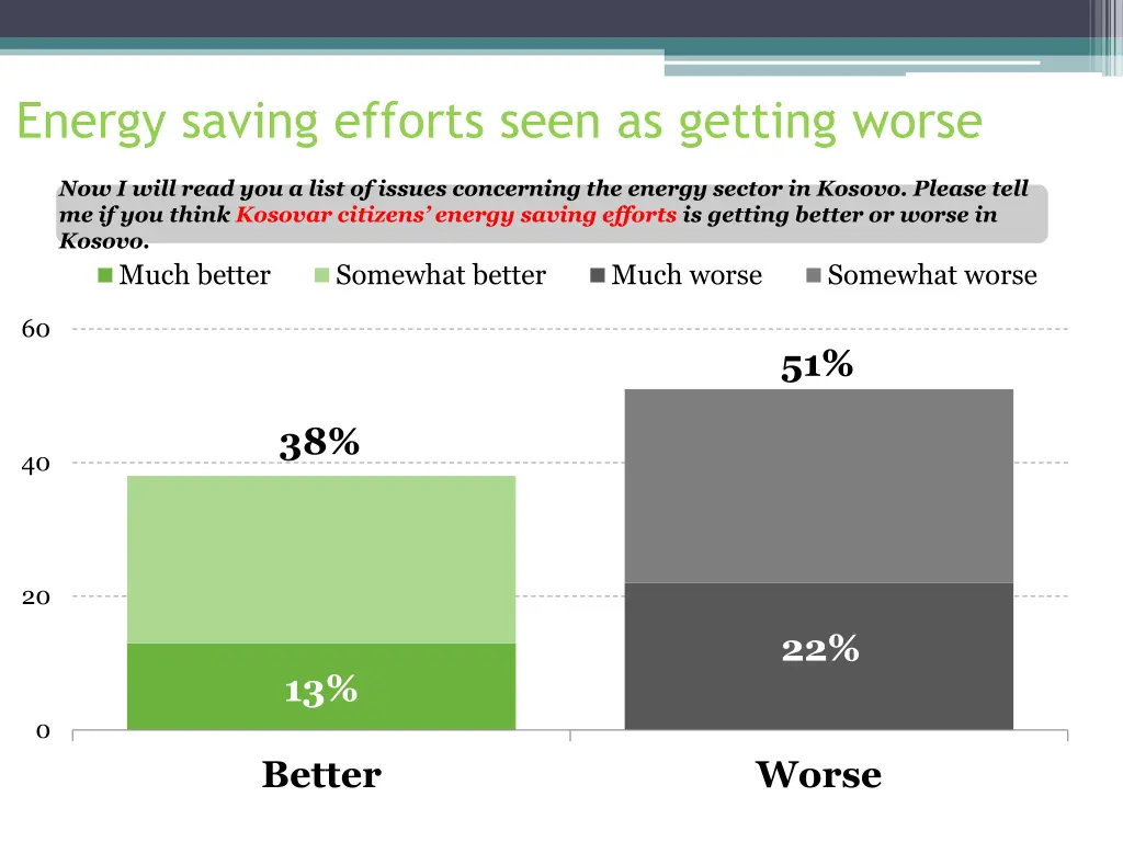 energy saving efforts seen as getting worse