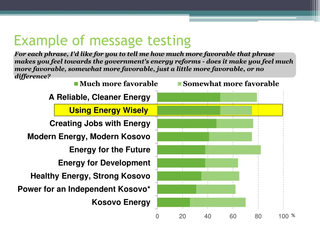 example of message testing for each phrase