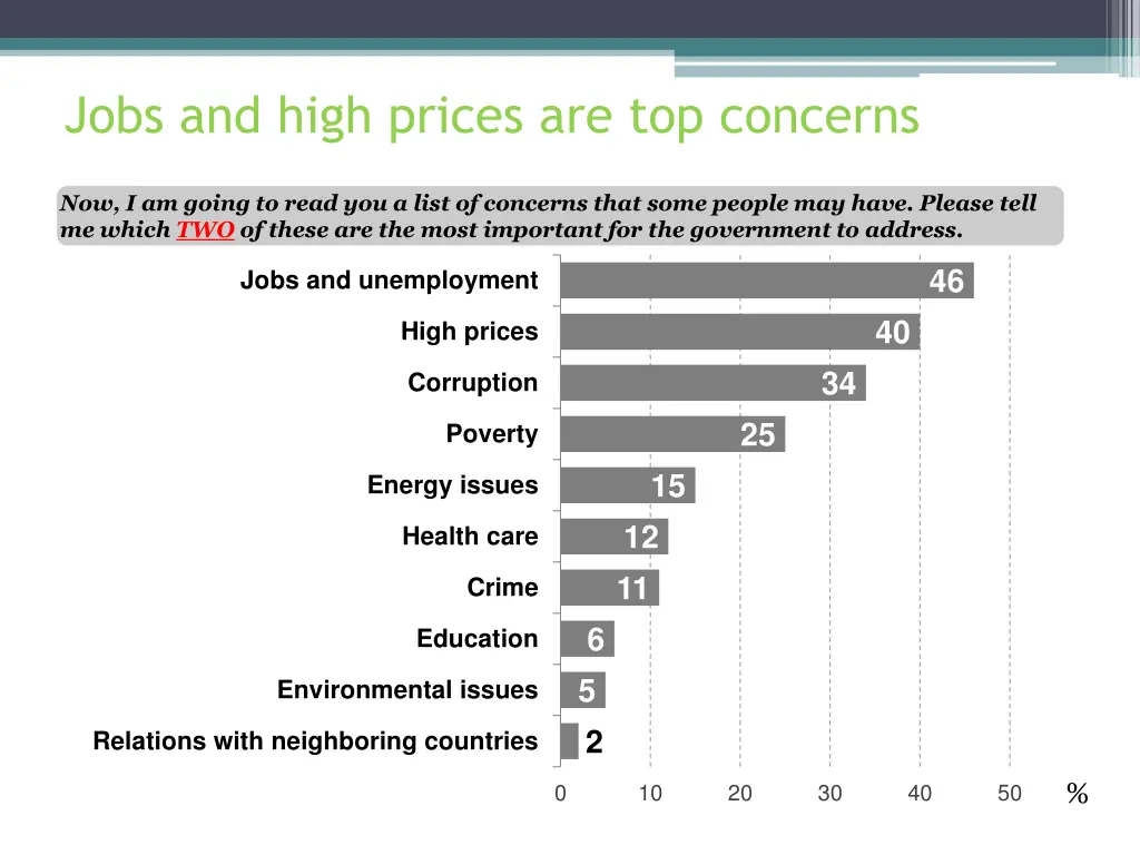 jobs and high prices are top concerns