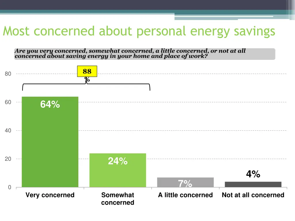 most concerned about personal energy savings