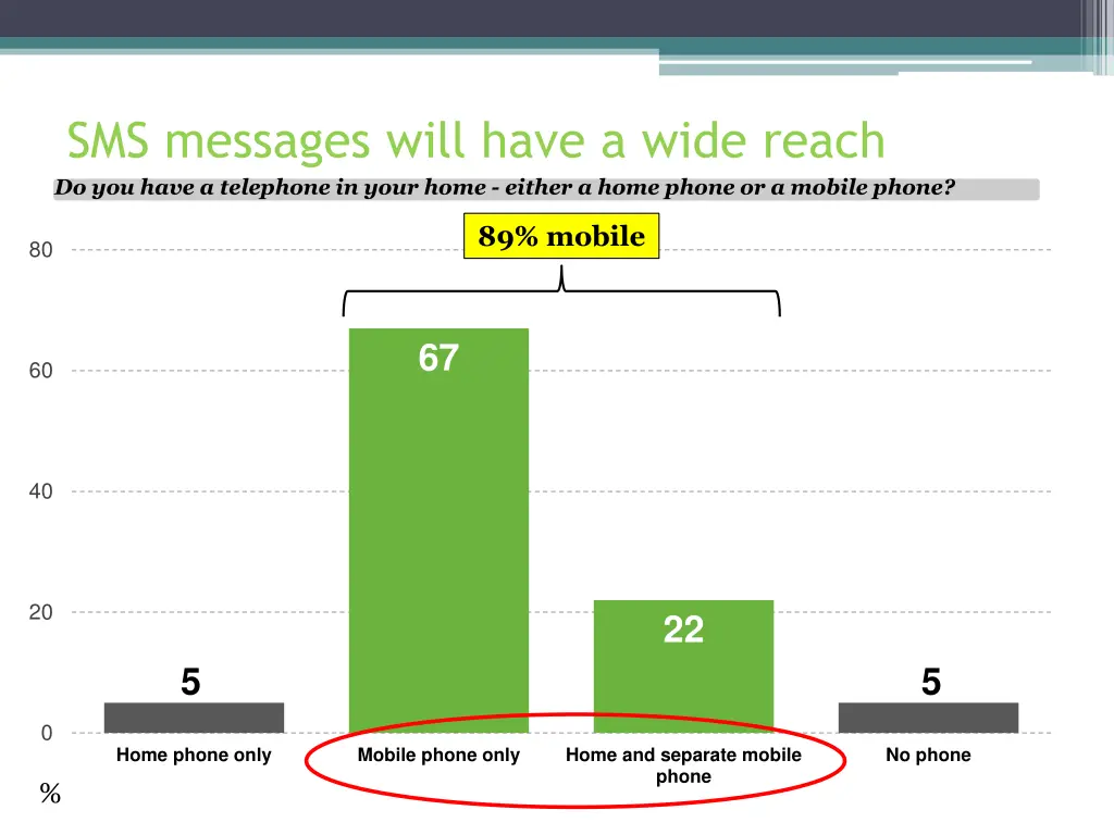 sms messages will have a wide reach do you have