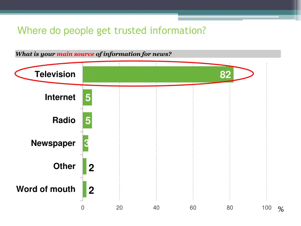 where do people get trusted information