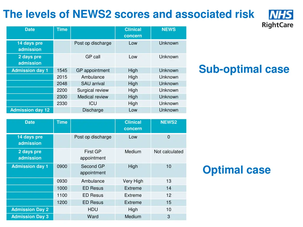 the levels of news2 scores and associated risk