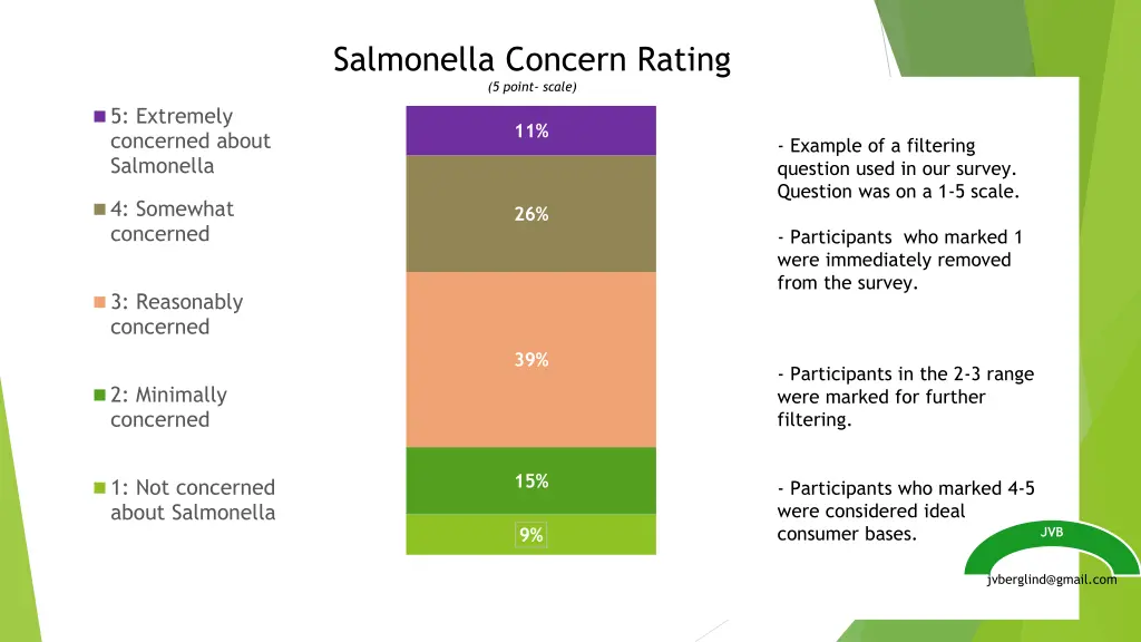 salmonella concern rating 5 point scale