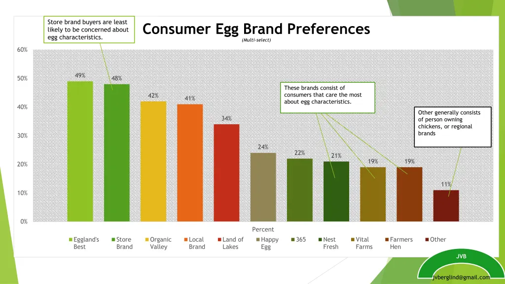 store brand buyers are least likely