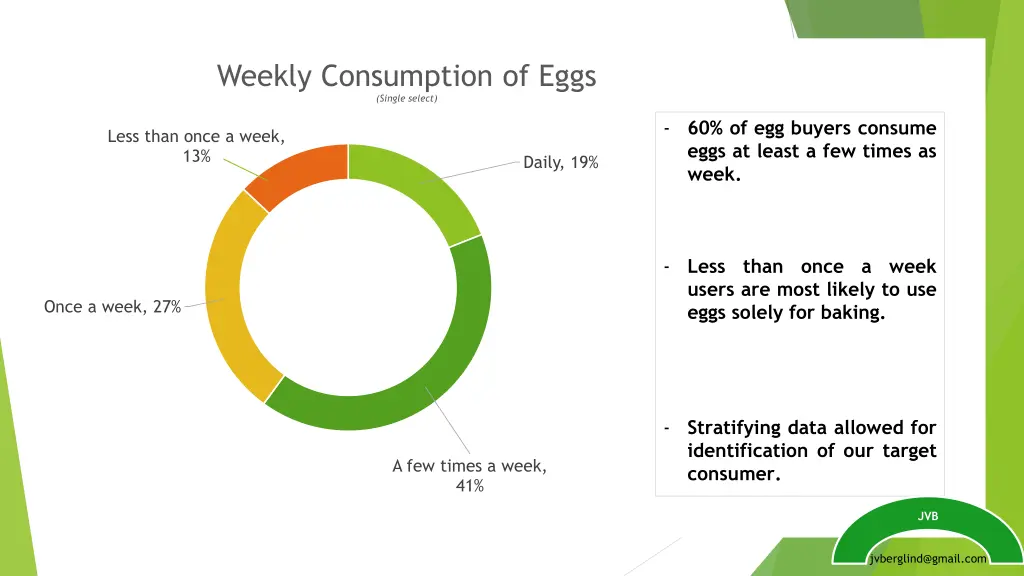 weekly consumption of eggs single select