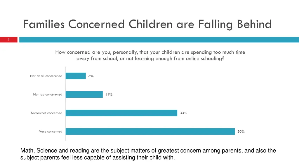 families concerned children are falling behind