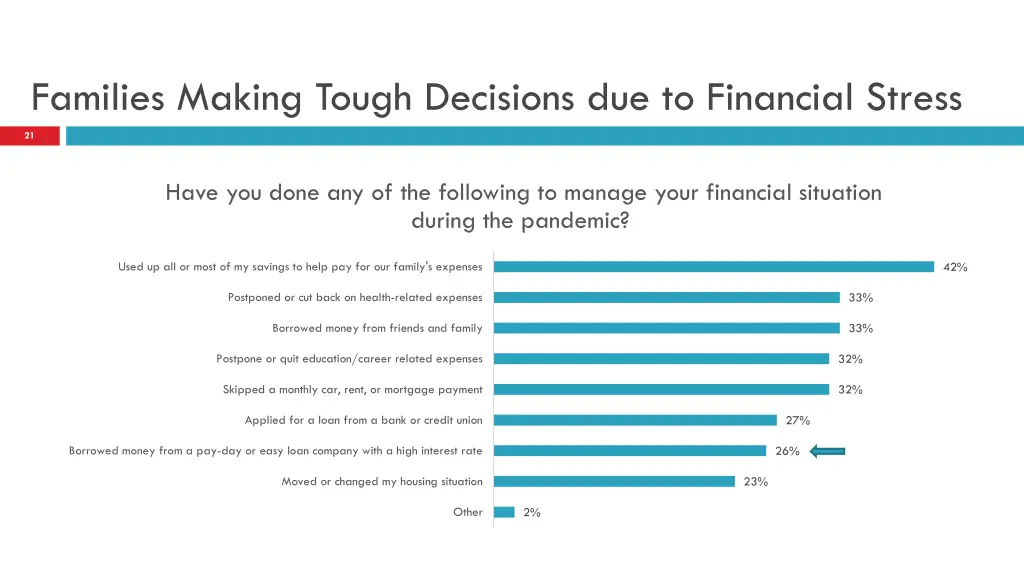 families making tough decisions due to financial