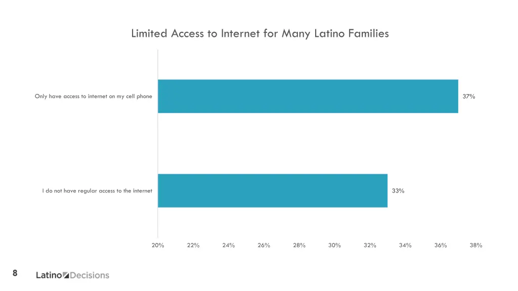 limited access to internet for many latino