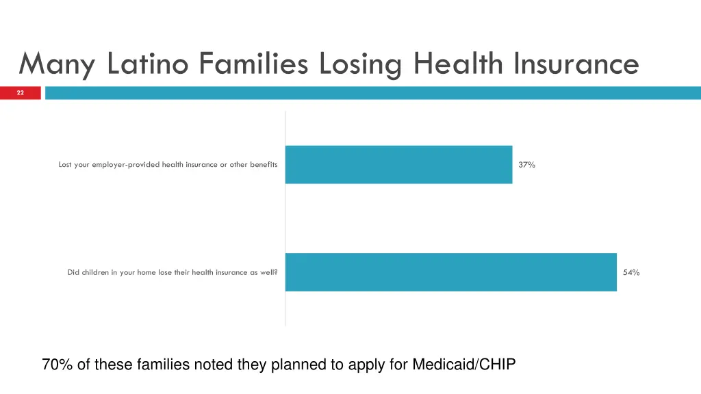 many latino families losing health insurance