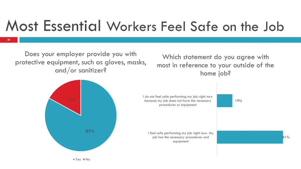 most essential workers feel safe on the job