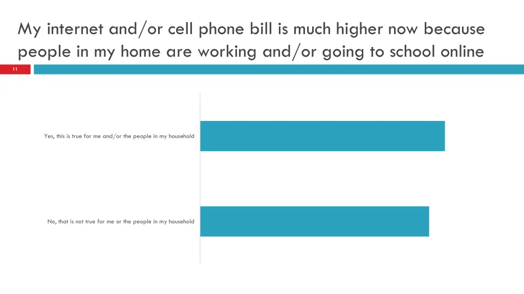 my internet and or cell phone bill is much higher