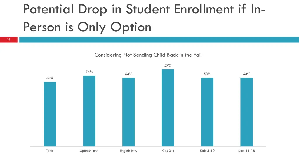 potential drop in student enrollment if in person