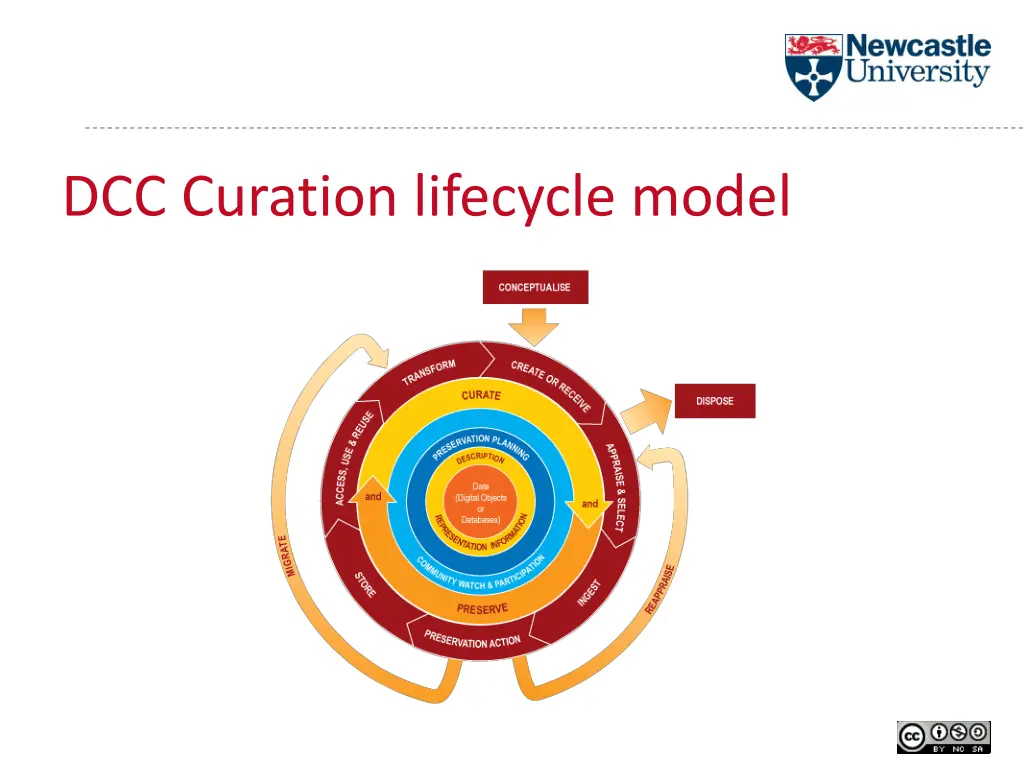 dcc curation lifecycle model