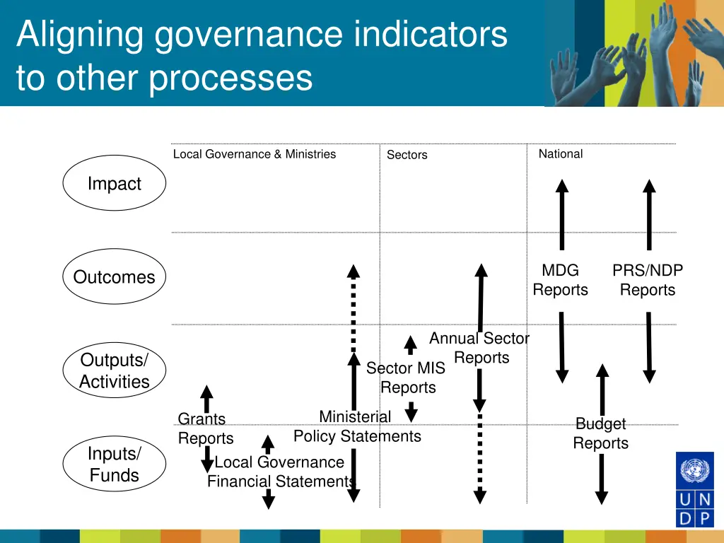 aligning governance indicators to other processes