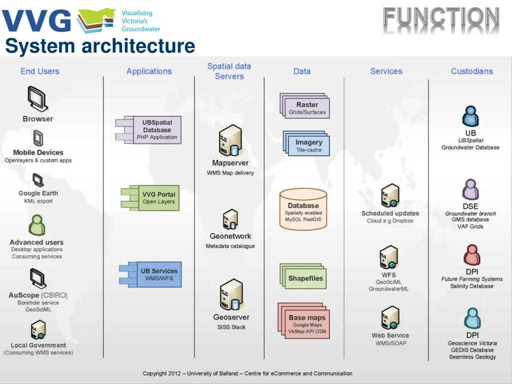 system architecture