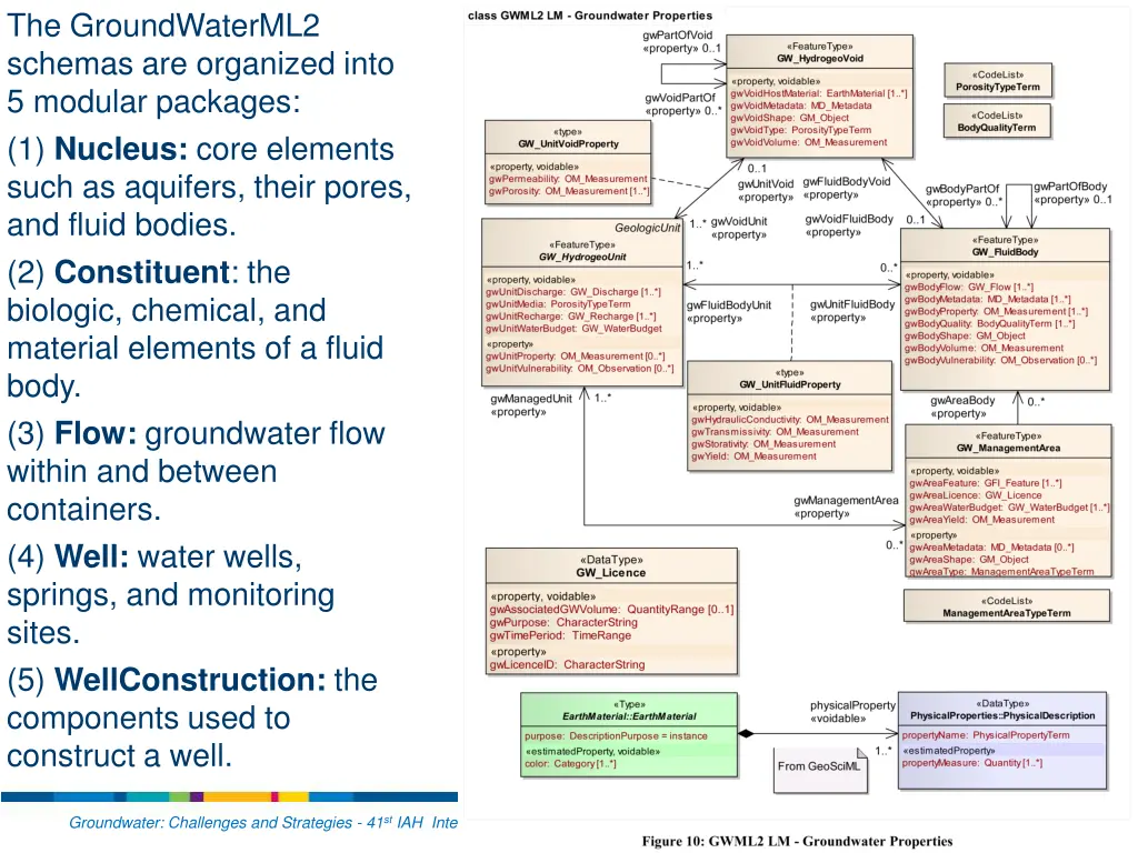 the groundwaterml2 schemas are organized into