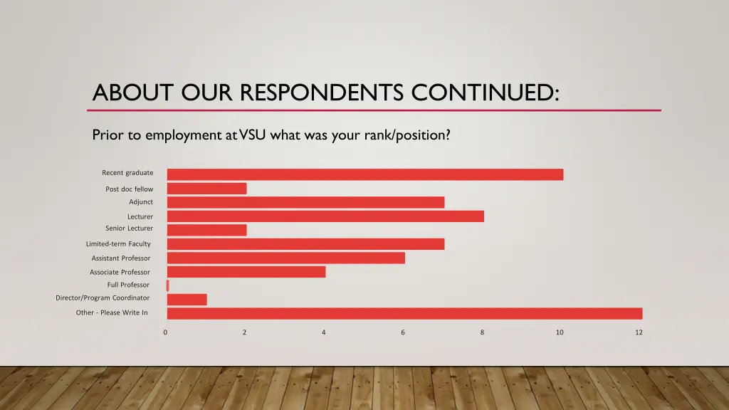 about our respondents continued