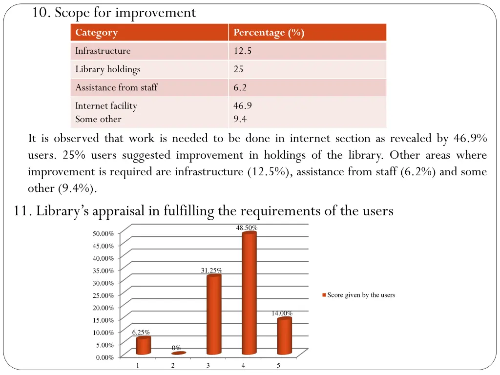 10 scope for improvement category