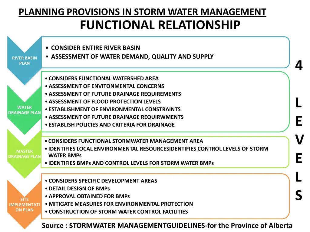 planning provisions in storm water management