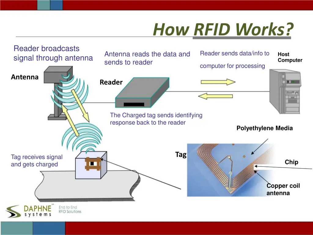 how rfid works