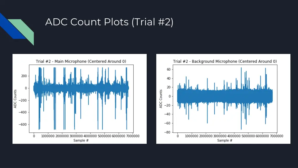 adc count plots trial 2