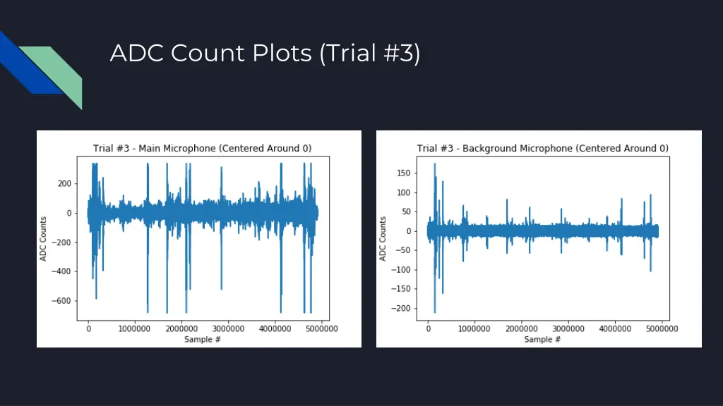 adc count plots trial 3