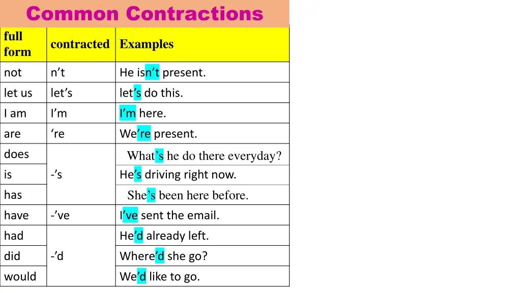 common contractions