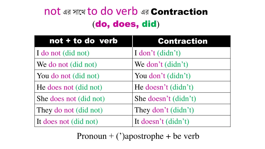 not to do verb contraction do does did