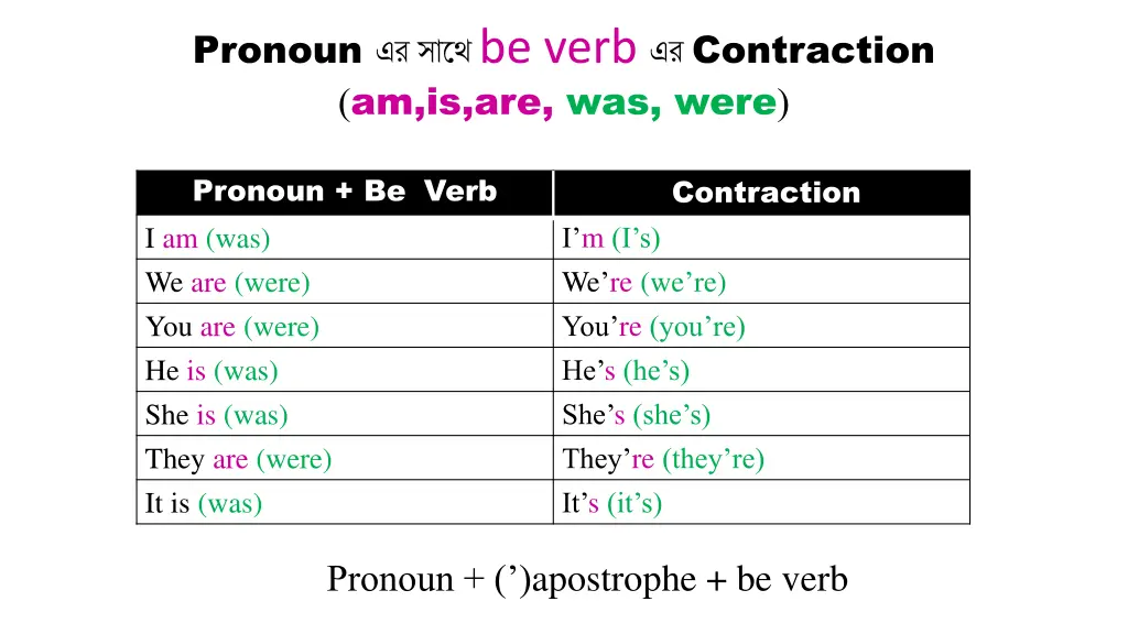 pronoun be verb contraction am is are was were