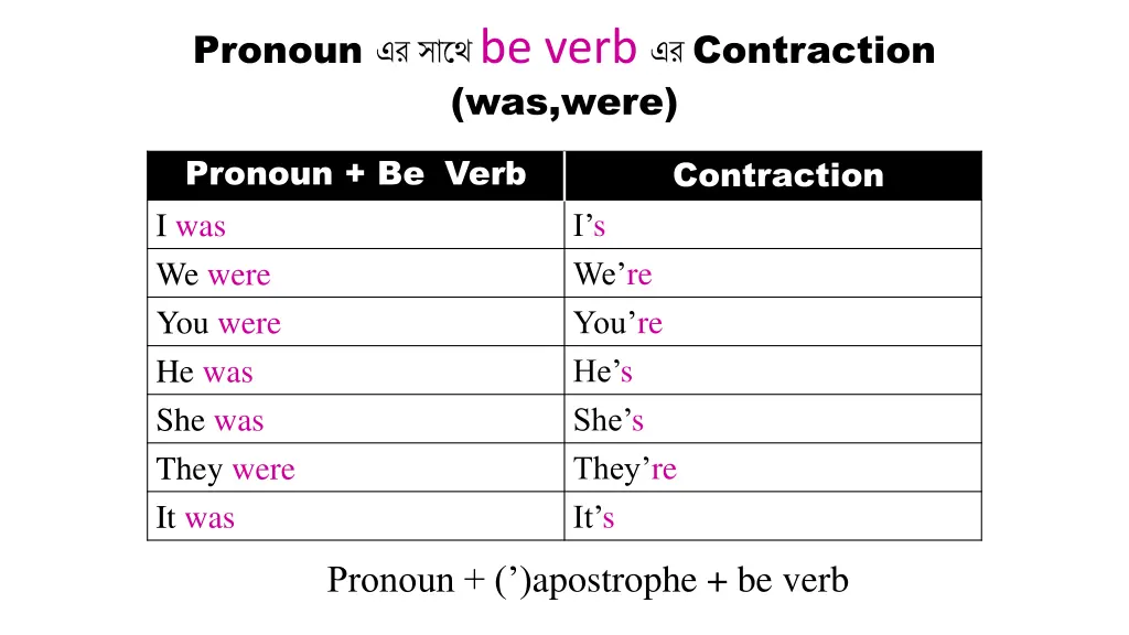 pronoun be verb contraction was were