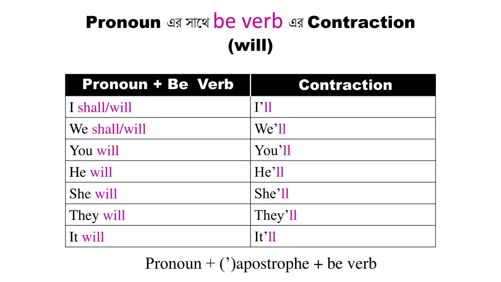 pronoun be verb contraction will