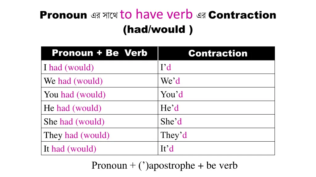 pronoun to have verb contraction had would