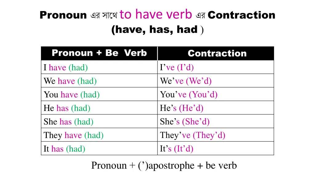 pronoun to have verb contraction have has had