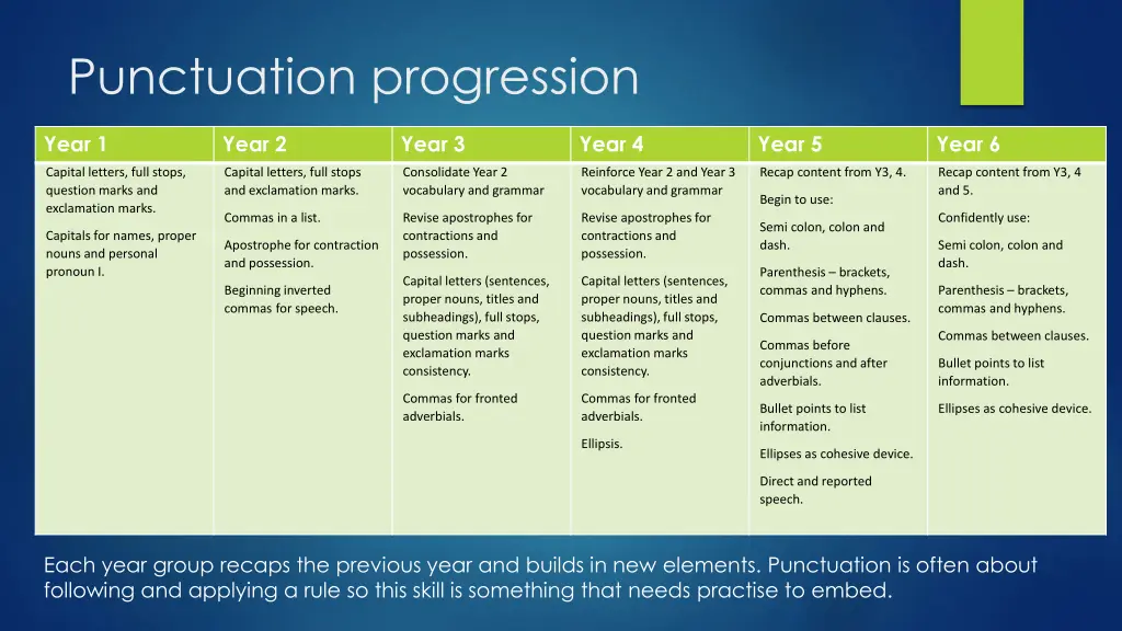 punctuation progression