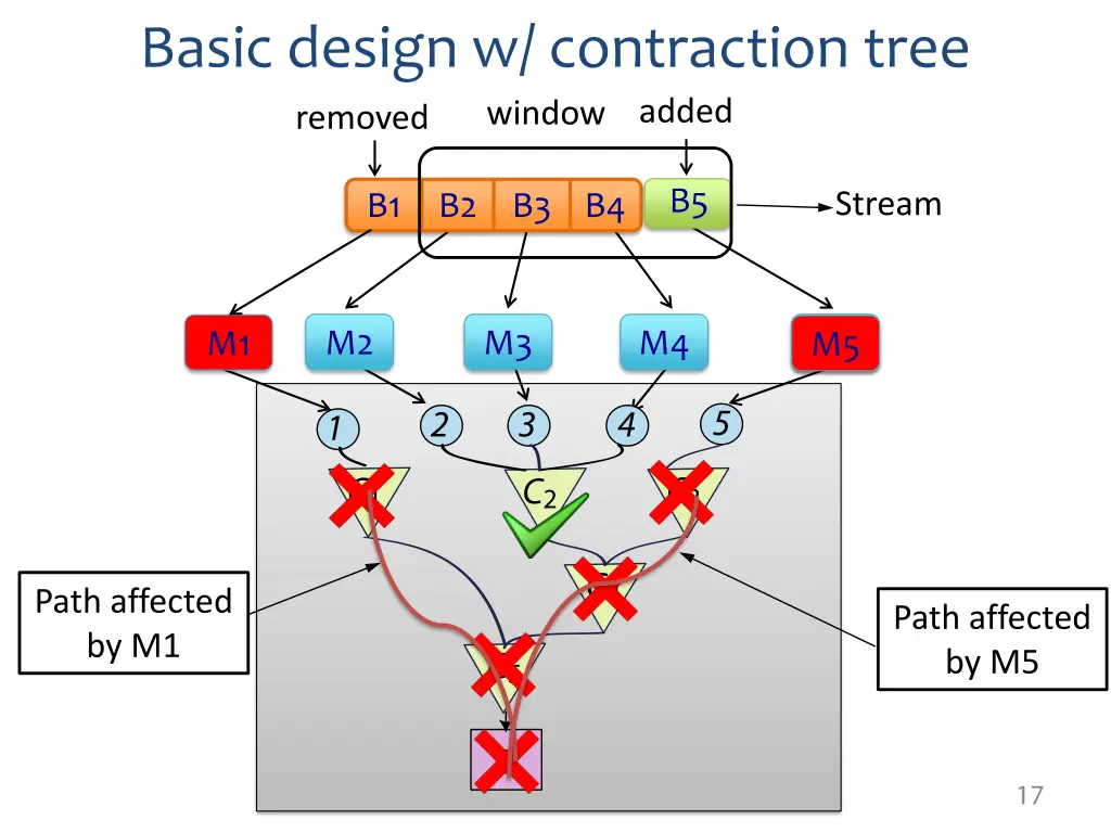 basic design w contraction tree window removed