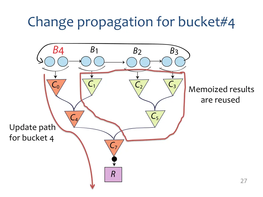 change propagation for bucket 4