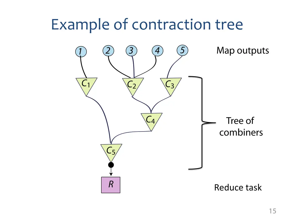 example of contraction tree