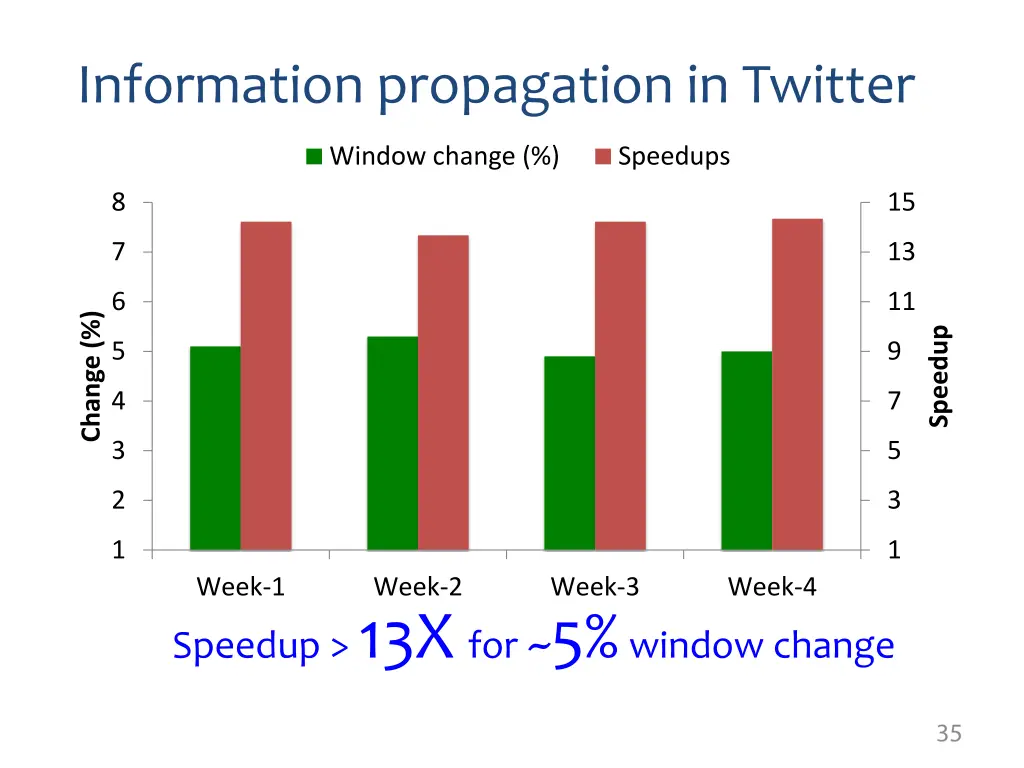 information propagation in twitter