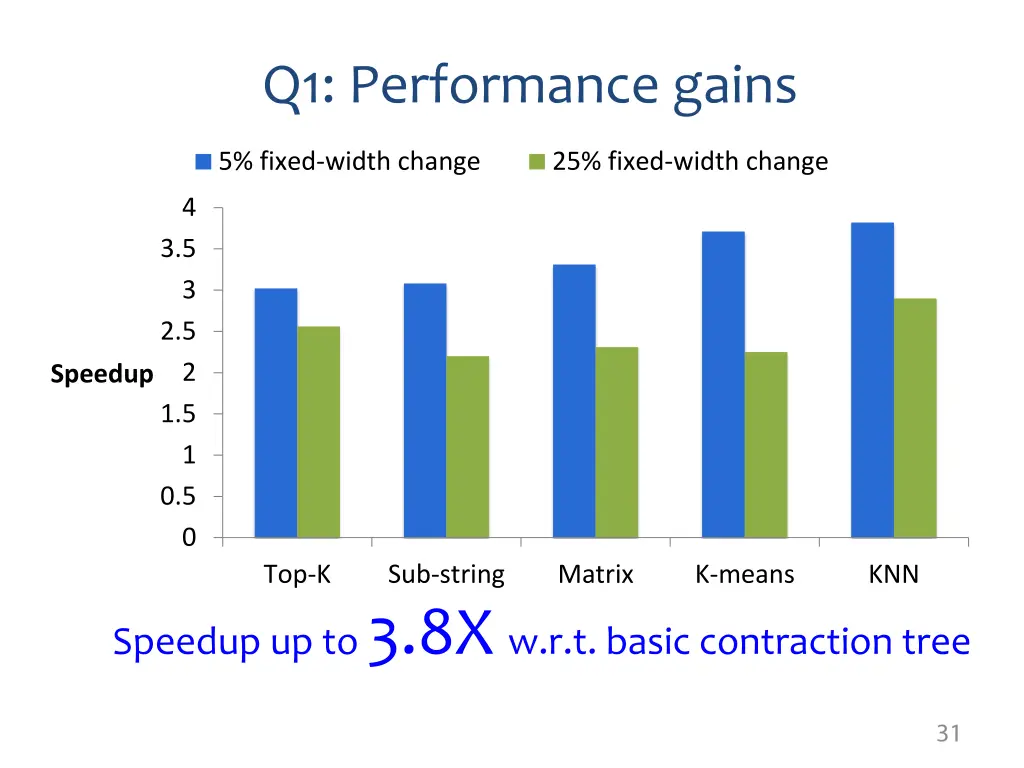 q1 performance gains