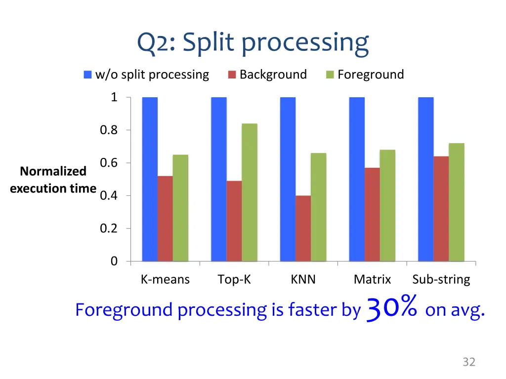 q2 split processing