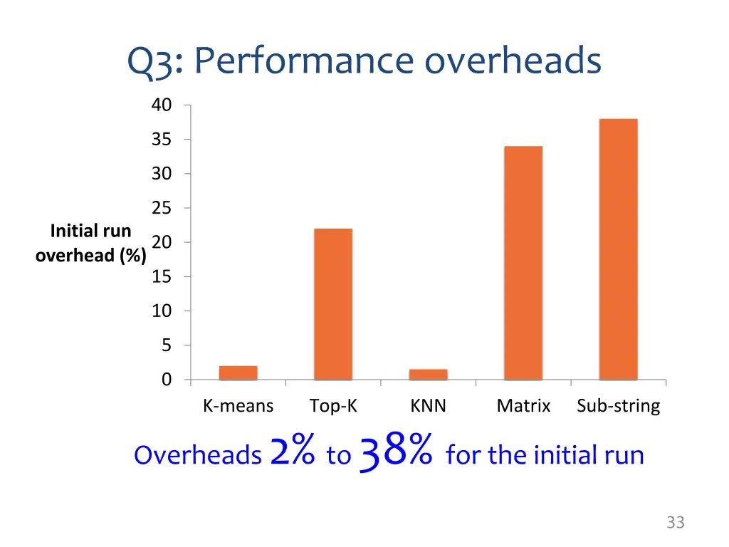 q3 performance overheads