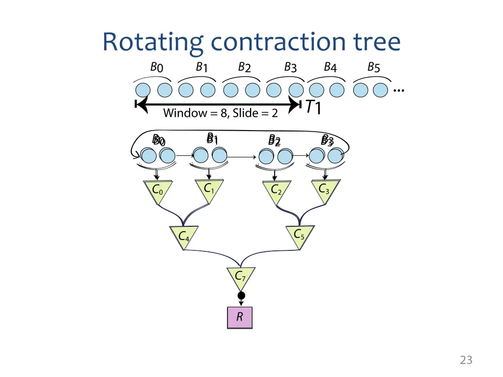 rotating contraction tree