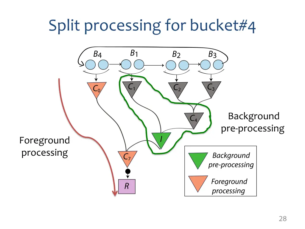 split processing for bucket 4