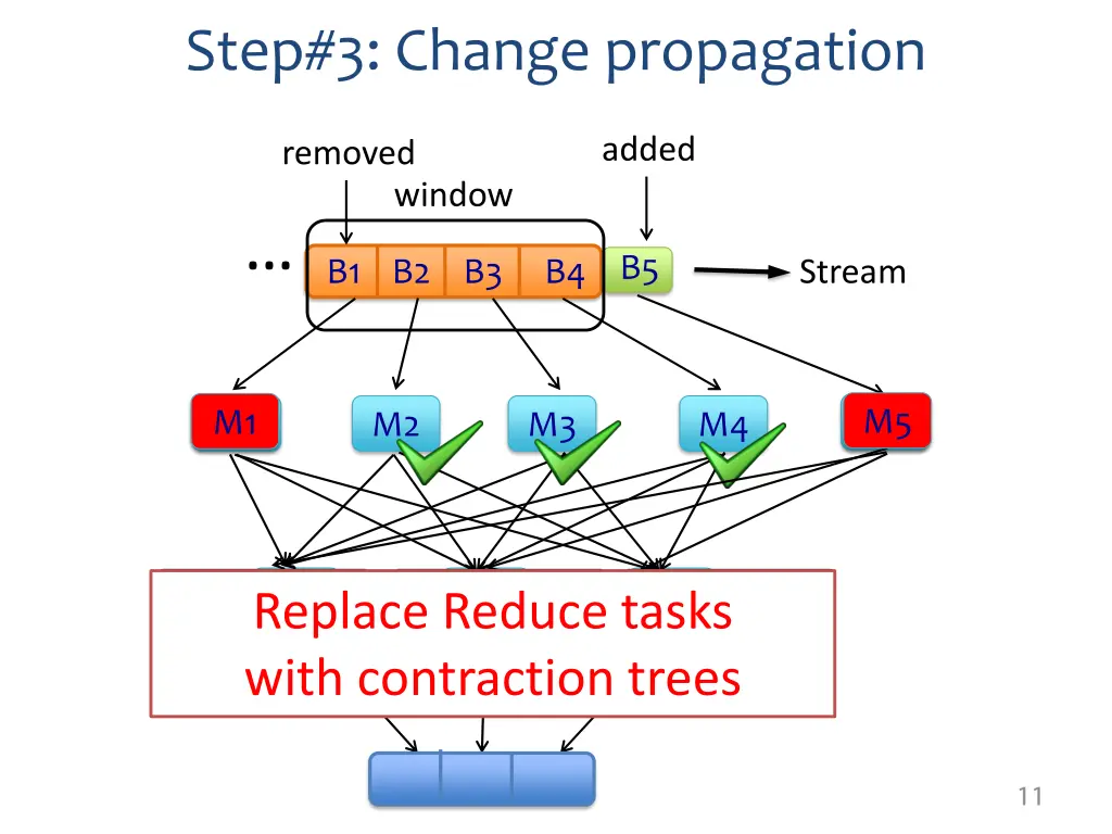 step 3 change propagation