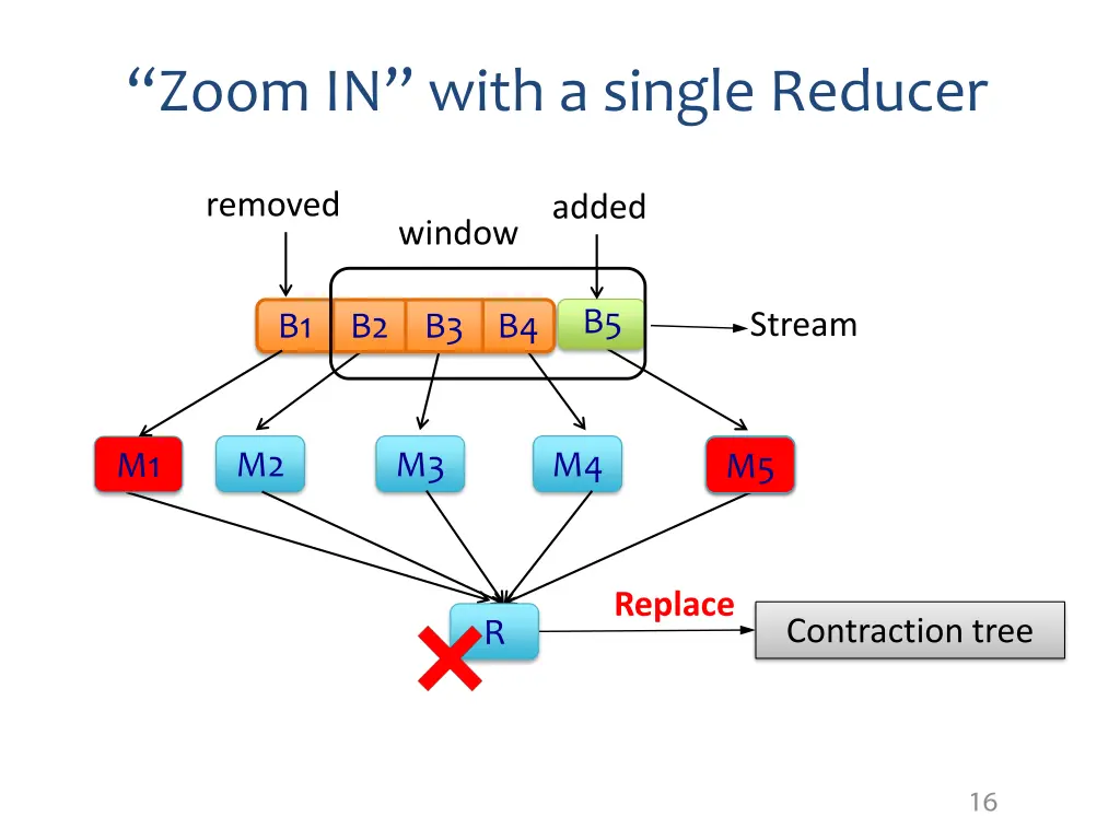 zoom in with a single reducer 1