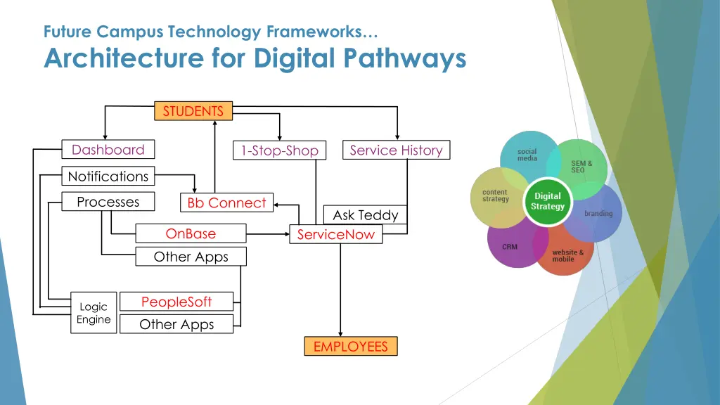 future campus technology frameworks architecture